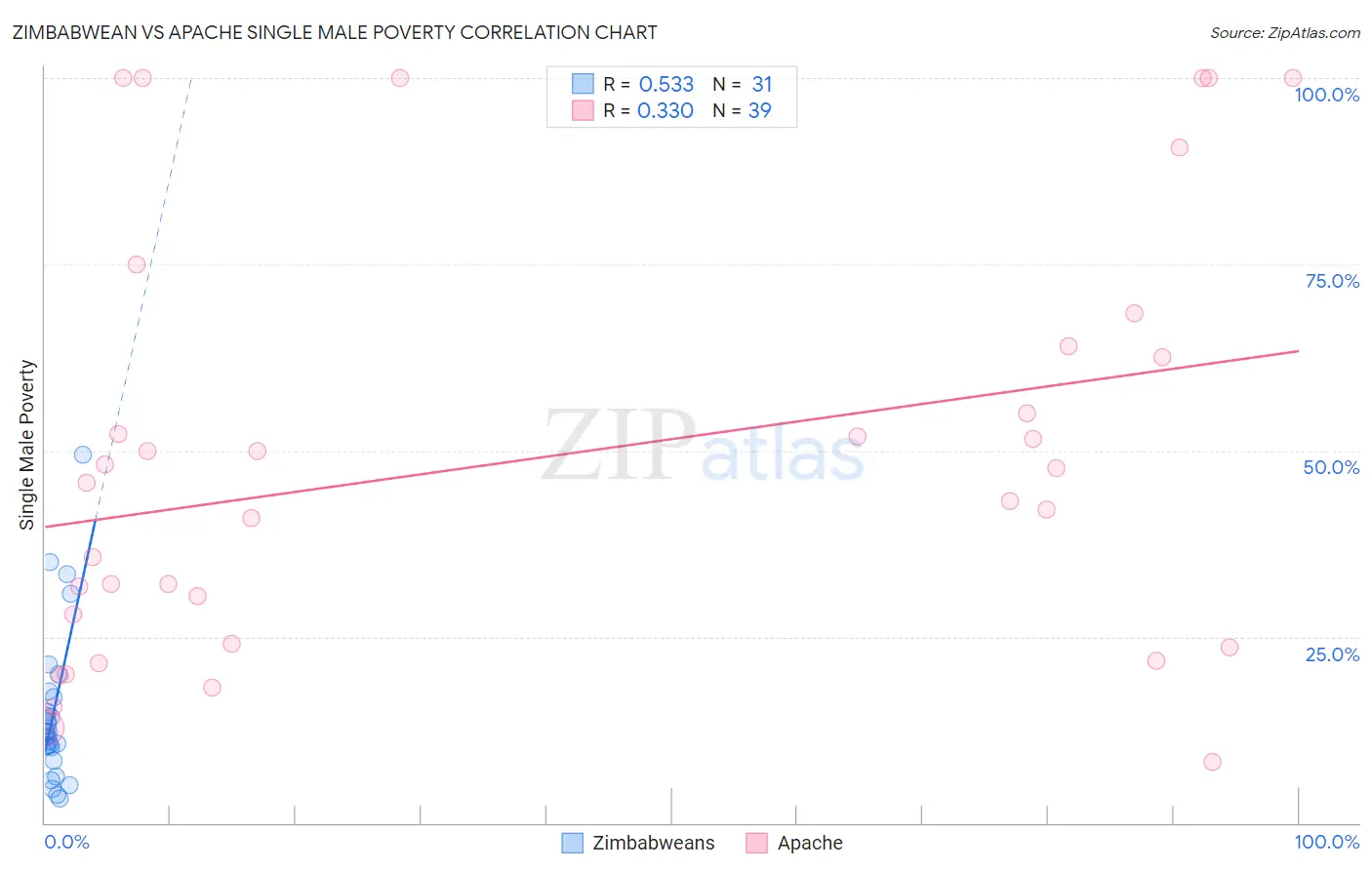 Zimbabwean vs Apache Single Male Poverty