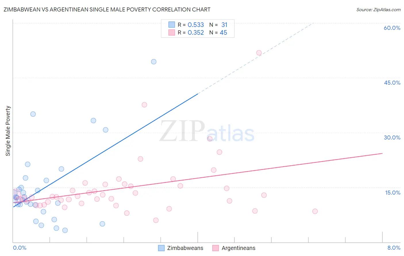 Zimbabwean vs Argentinean Single Male Poverty