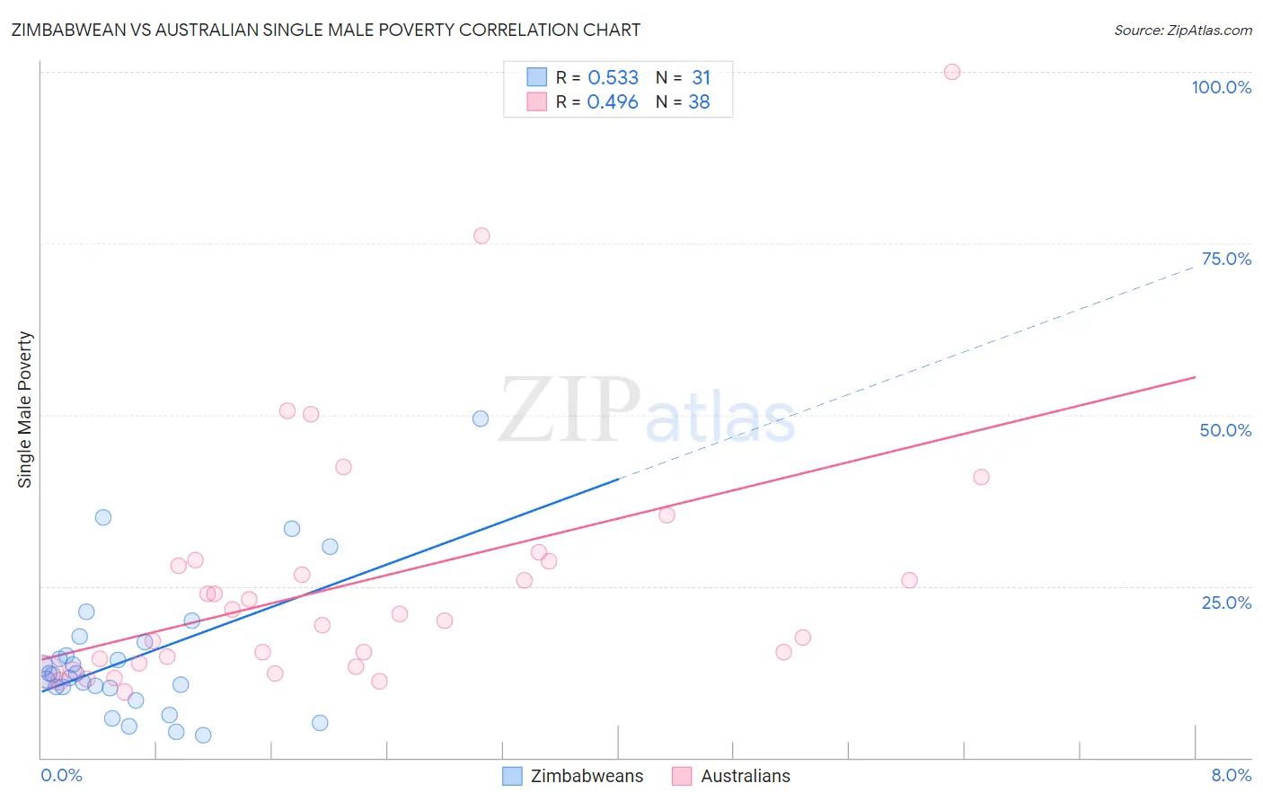 Zimbabwean vs Australian Single Male Poverty