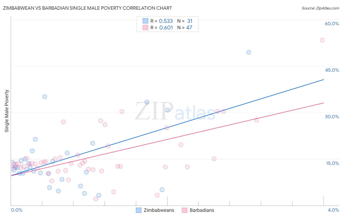 Zimbabwean vs Barbadian Single Male Poverty