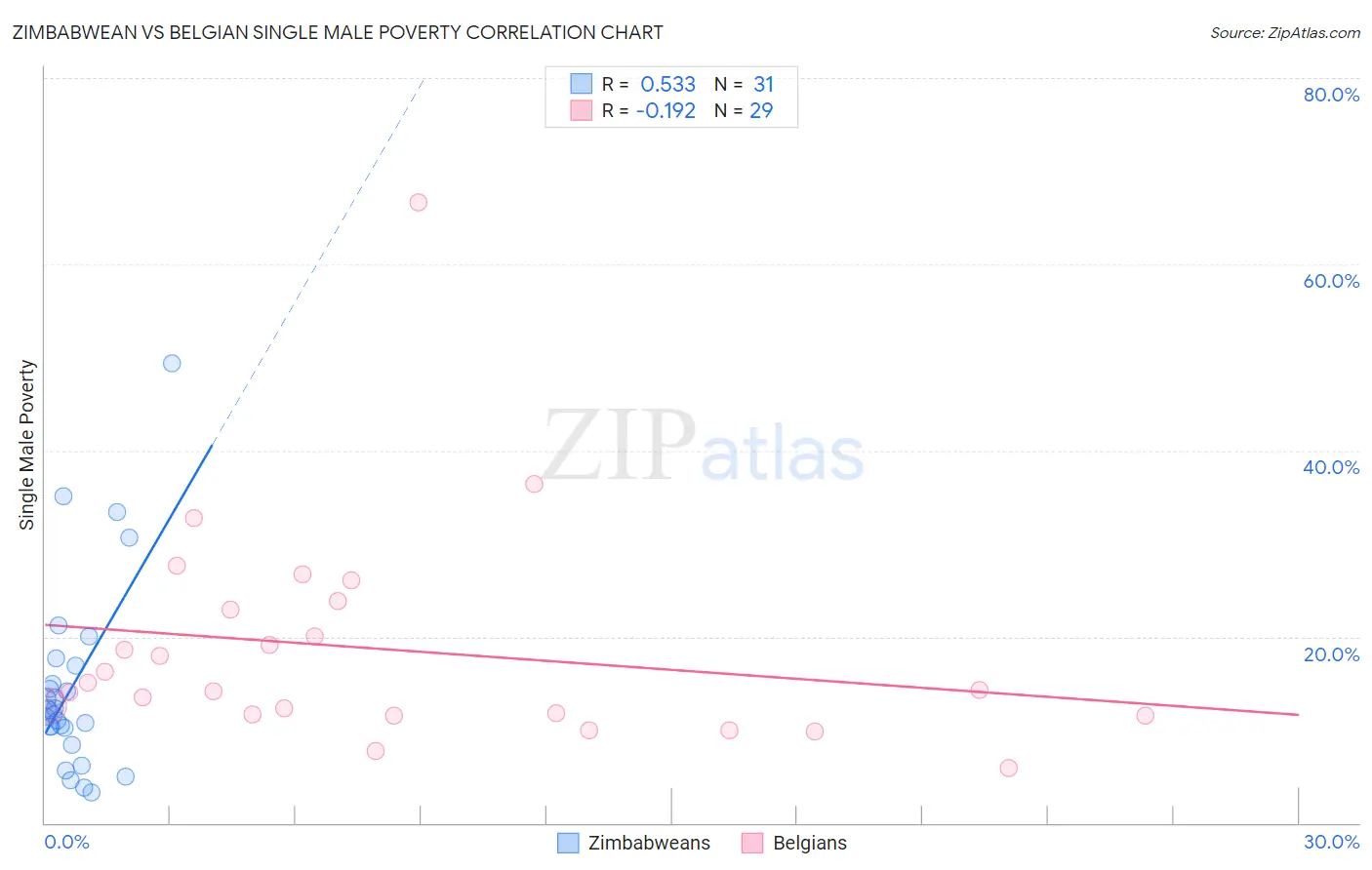 Zimbabwean vs Belgian Single Male Poverty