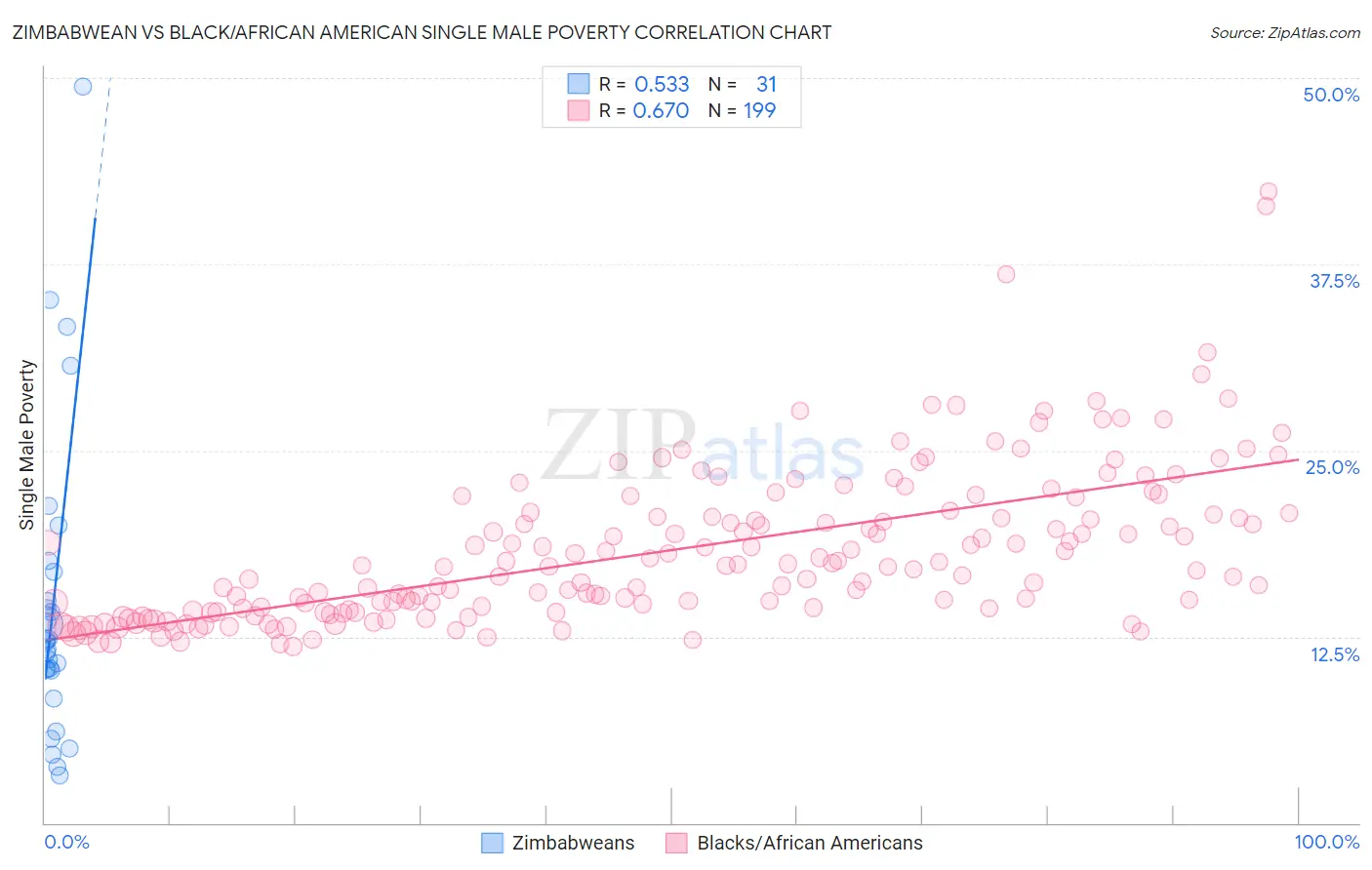 Zimbabwean vs Black/African American Single Male Poverty