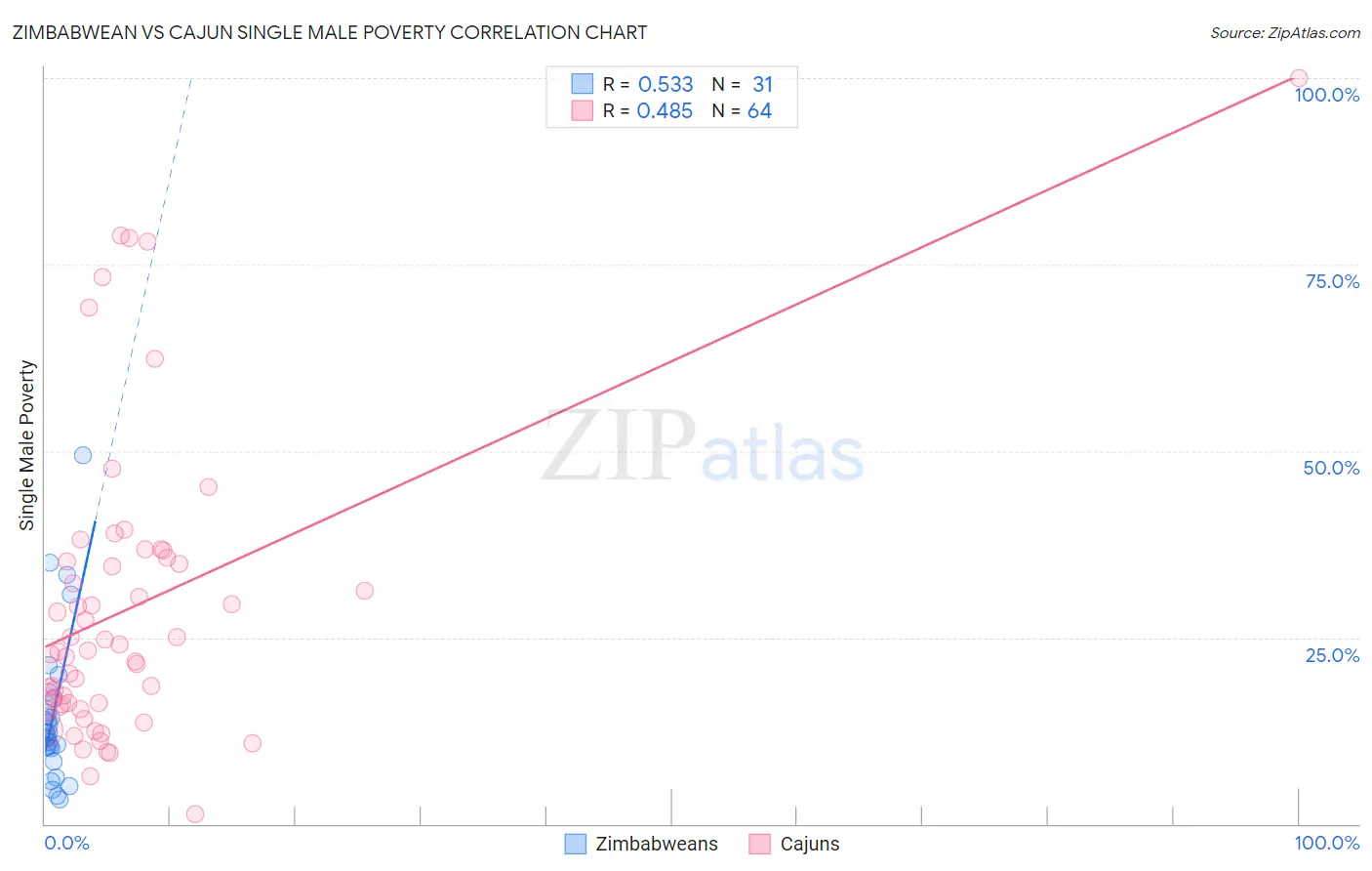 Zimbabwean vs Cajun Single Male Poverty