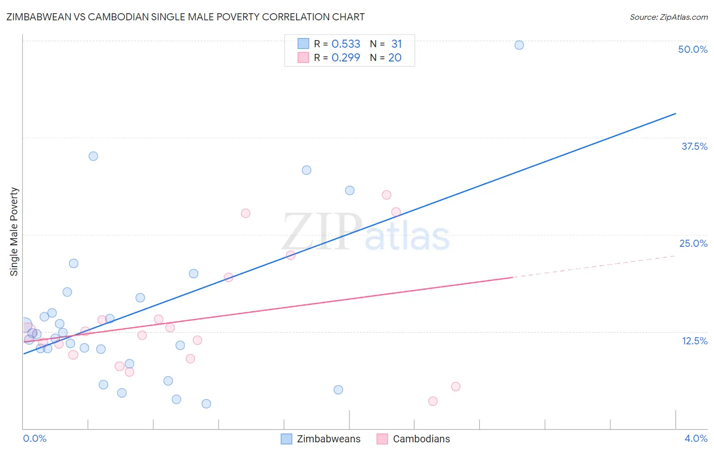 Zimbabwean vs Cambodian Single Male Poverty