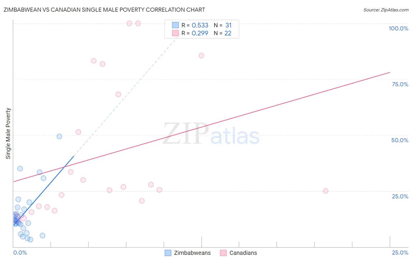 Zimbabwean vs Canadian Single Male Poverty