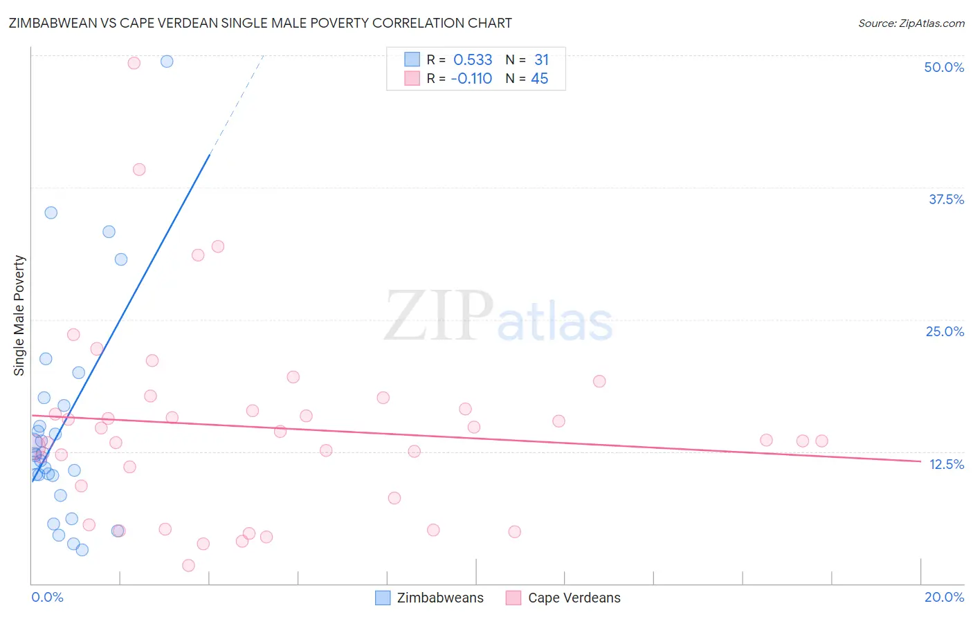 Zimbabwean vs Cape Verdean Single Male Poverty