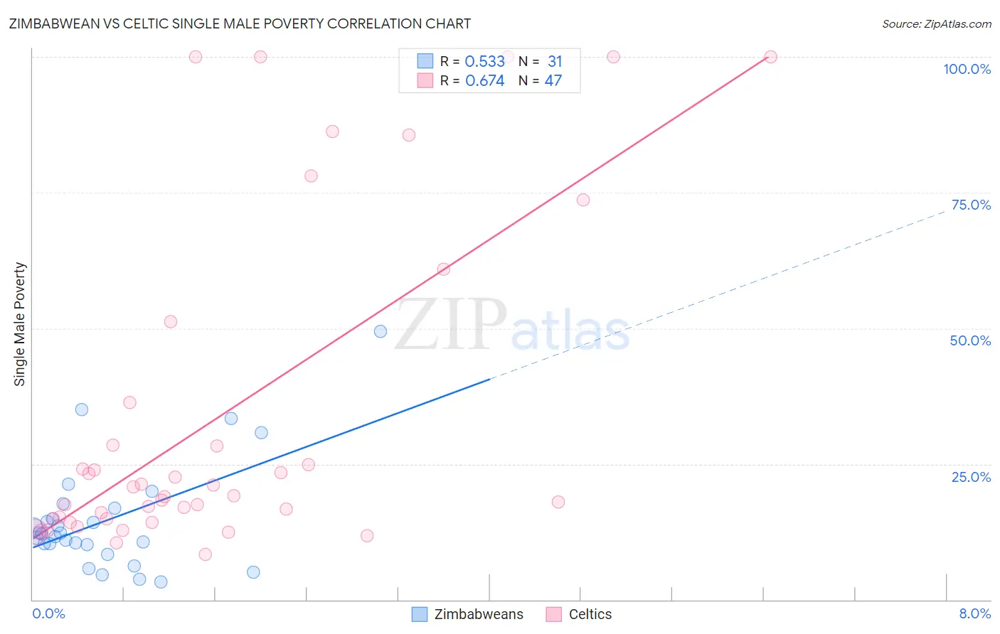 Zimbabwean vs Celtic Single Male Poverty