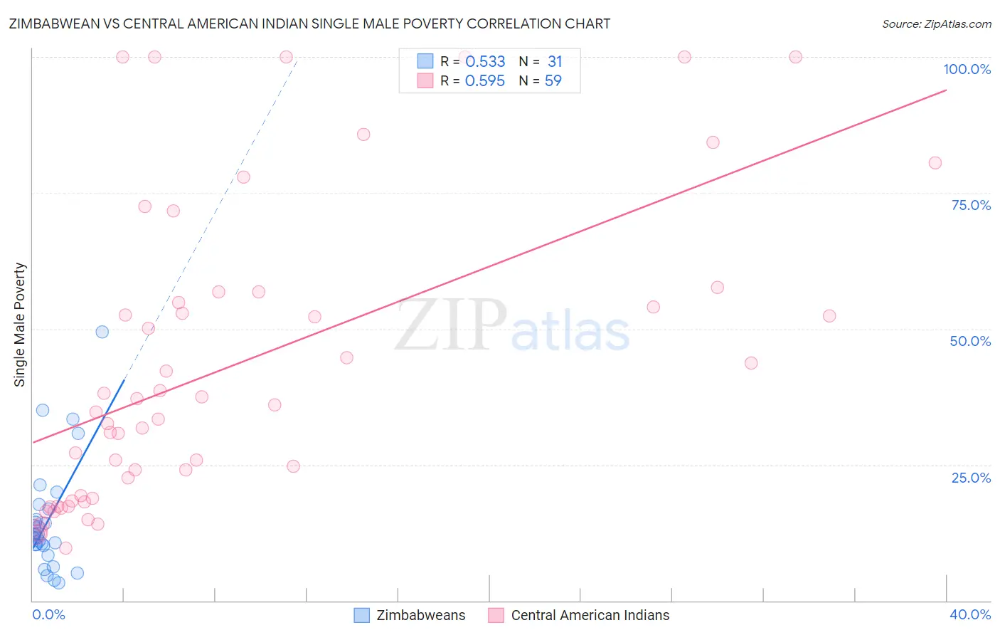 Zimbabwean vs Central American Indian Single Male Poverty