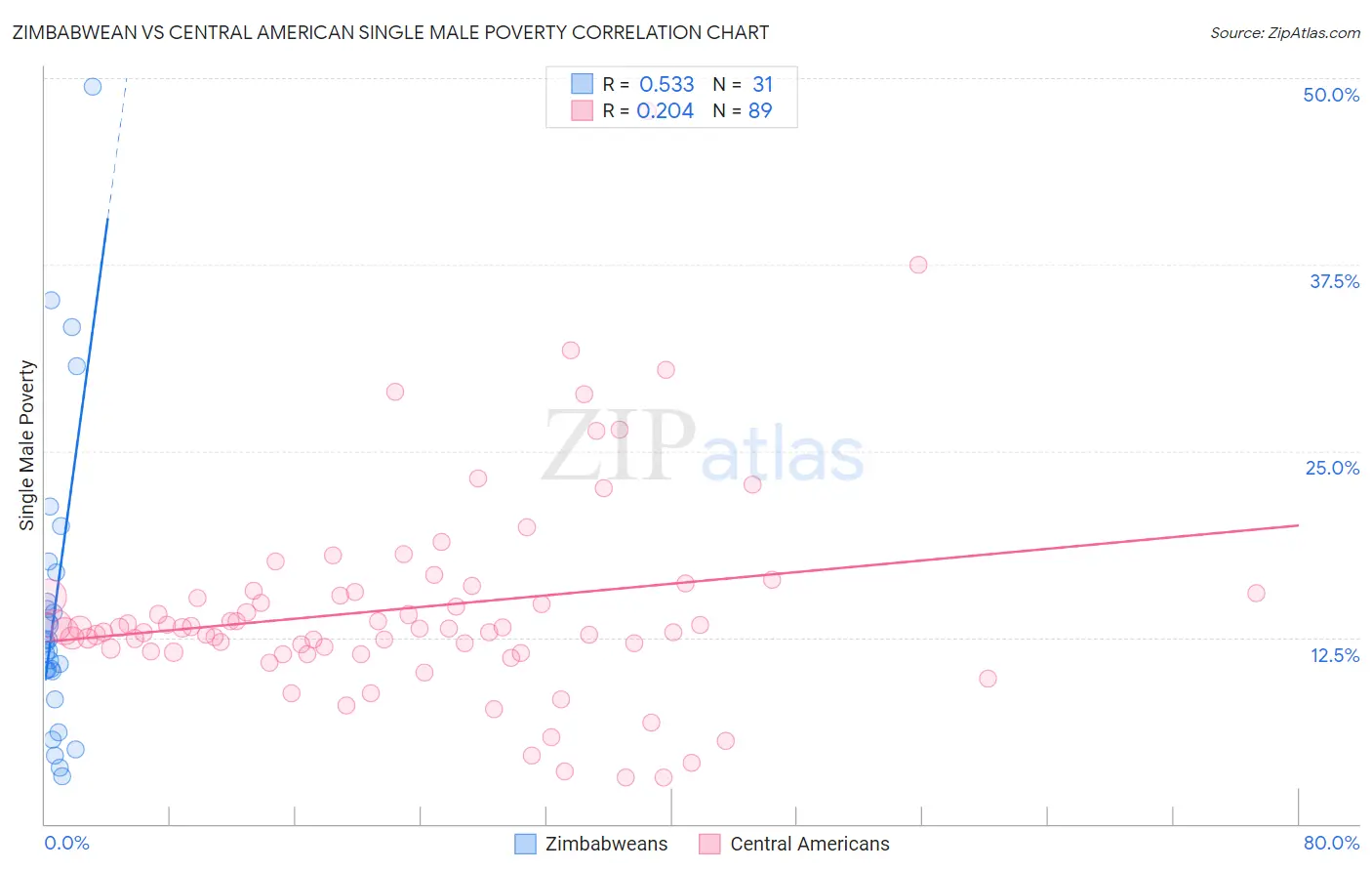 Zimbabwean vs Central American Single Male Poverty