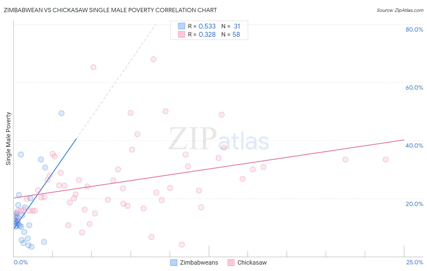 Zimbabwean vs Chickasaw Single Male Poverty