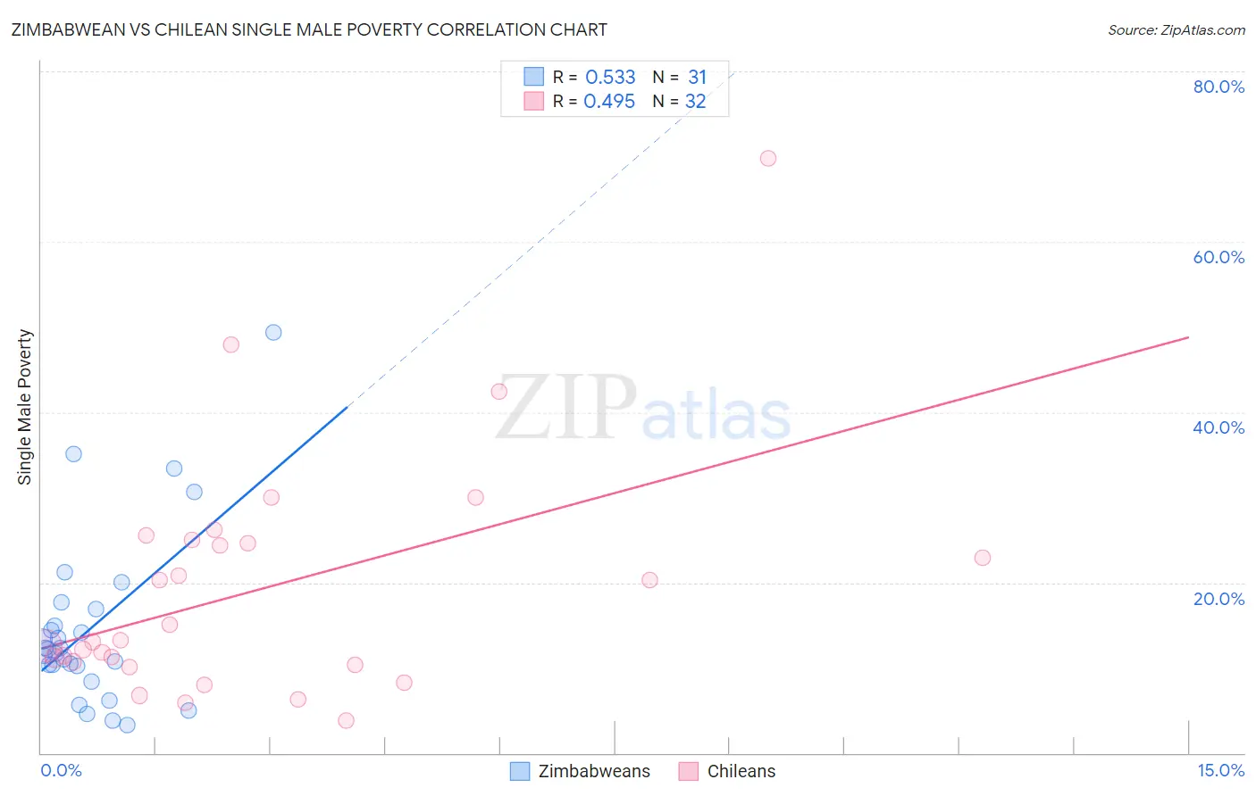 Zimbabwean vs Chilean Single Male Poverty