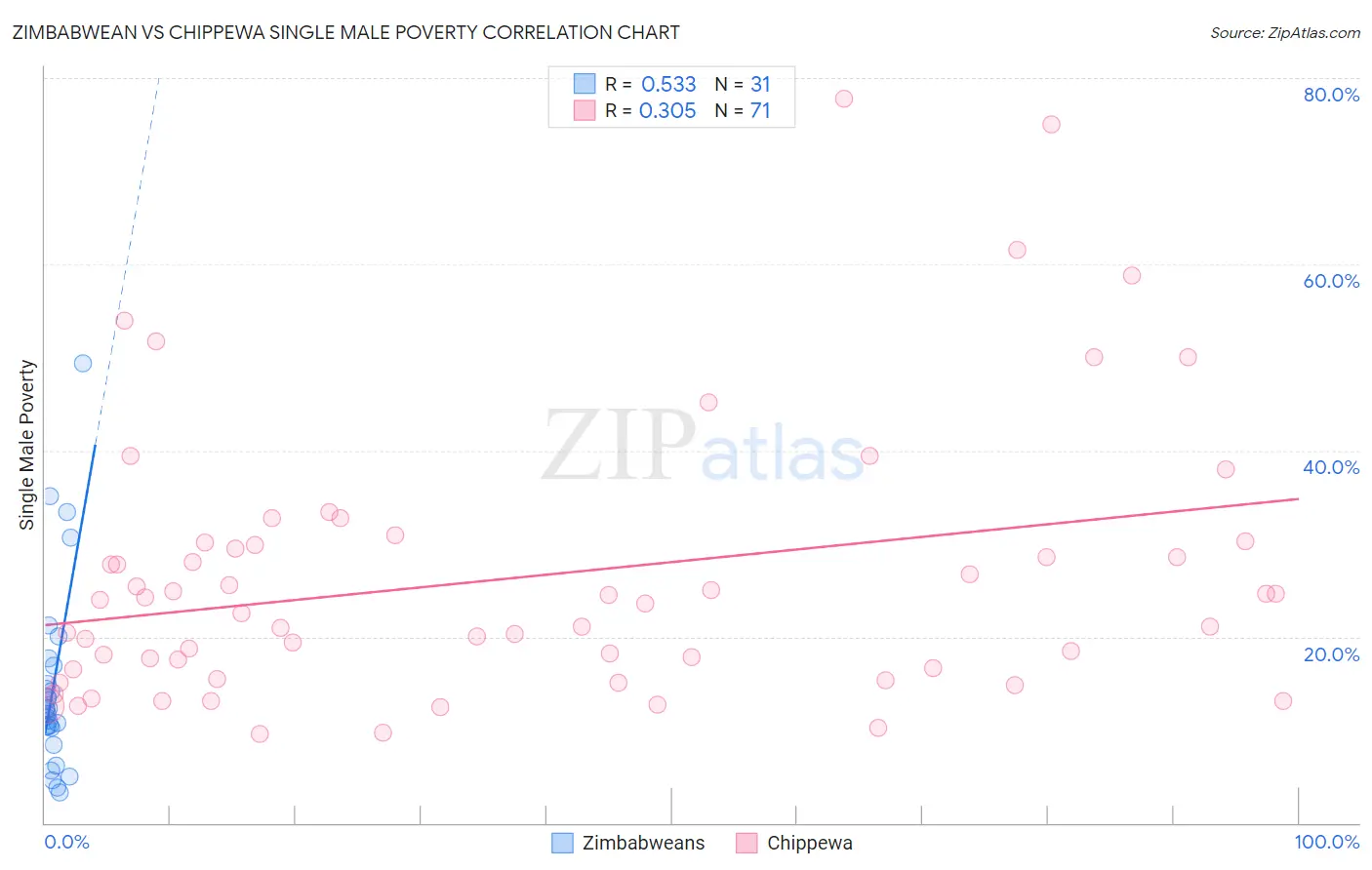 Zimbabwean vs Chippewa Single Male Poverty