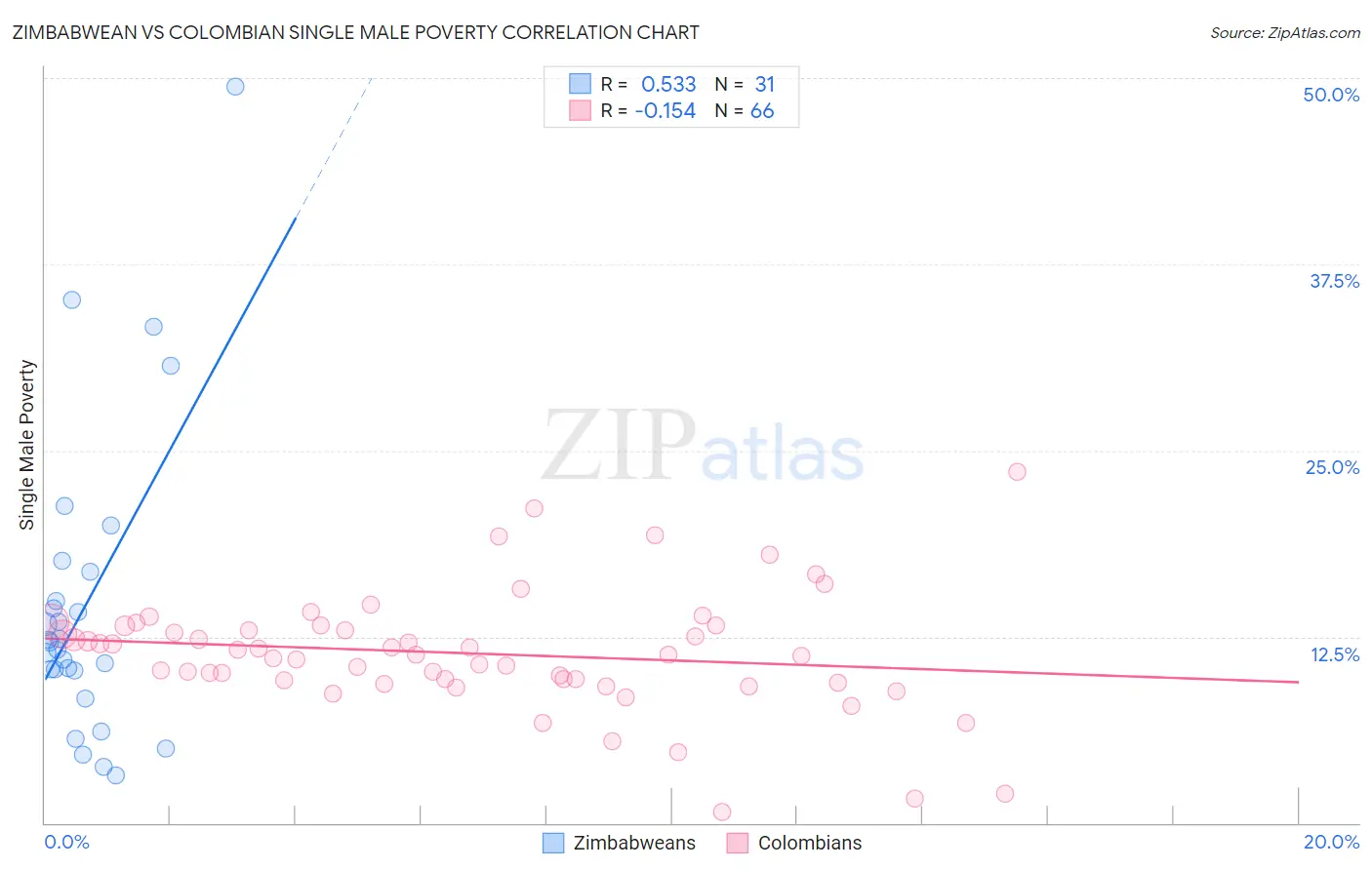 Zimbabwean vs Colombian Single Male Poverty