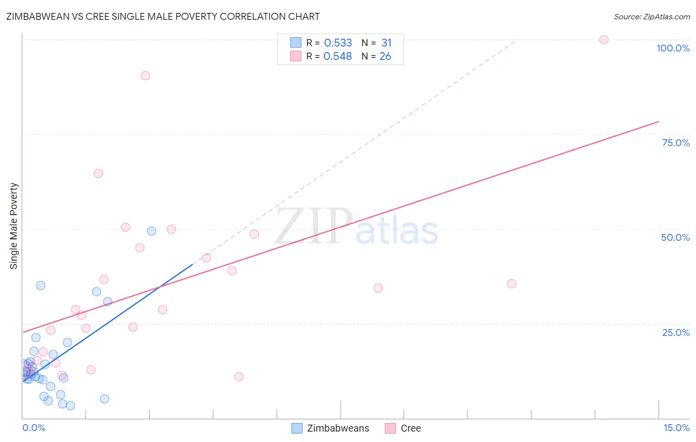 Zimbabwean vs Cree Single Male Poverty