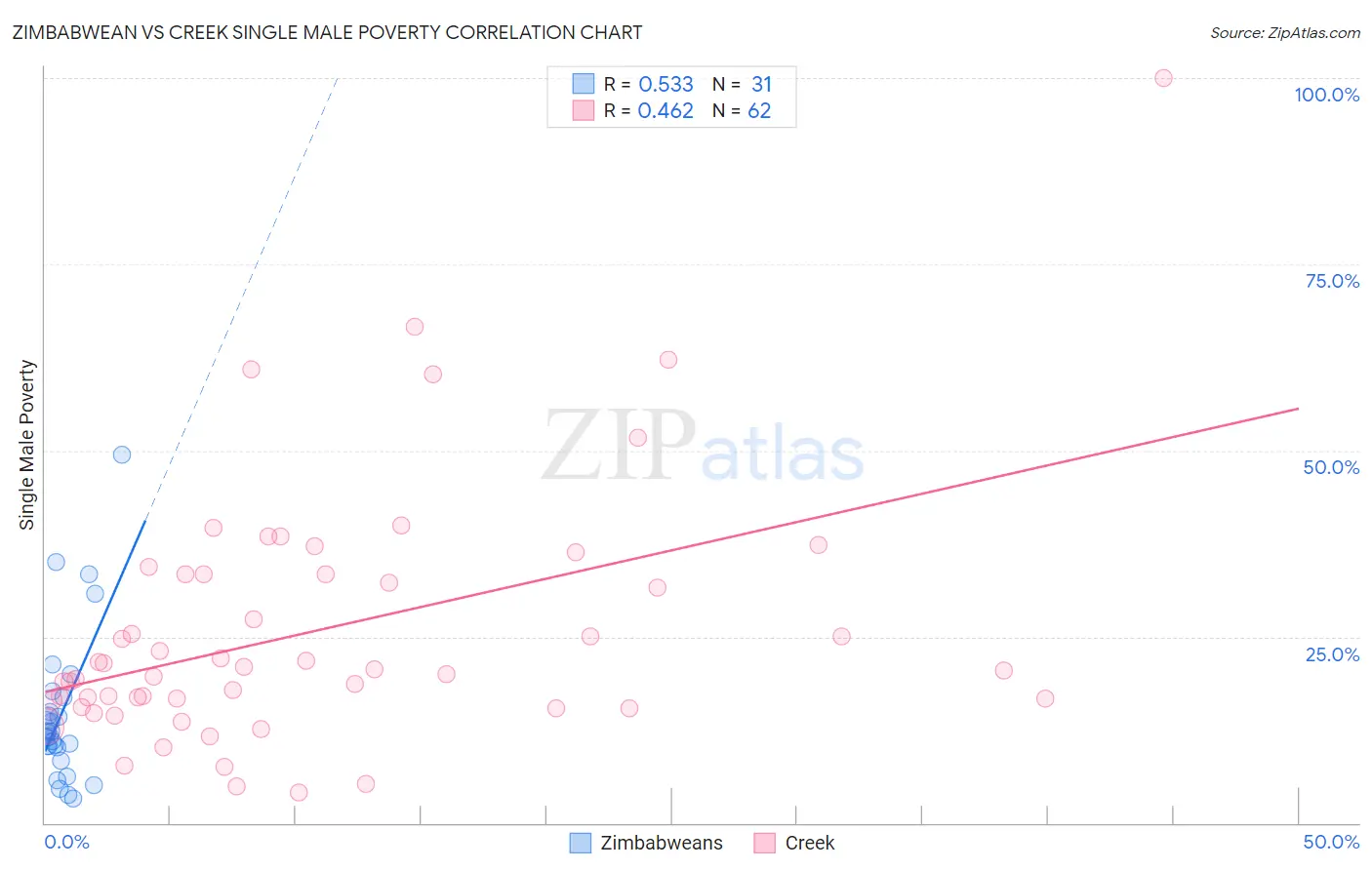 Zimbabwean vs Creek Single Male Poverty