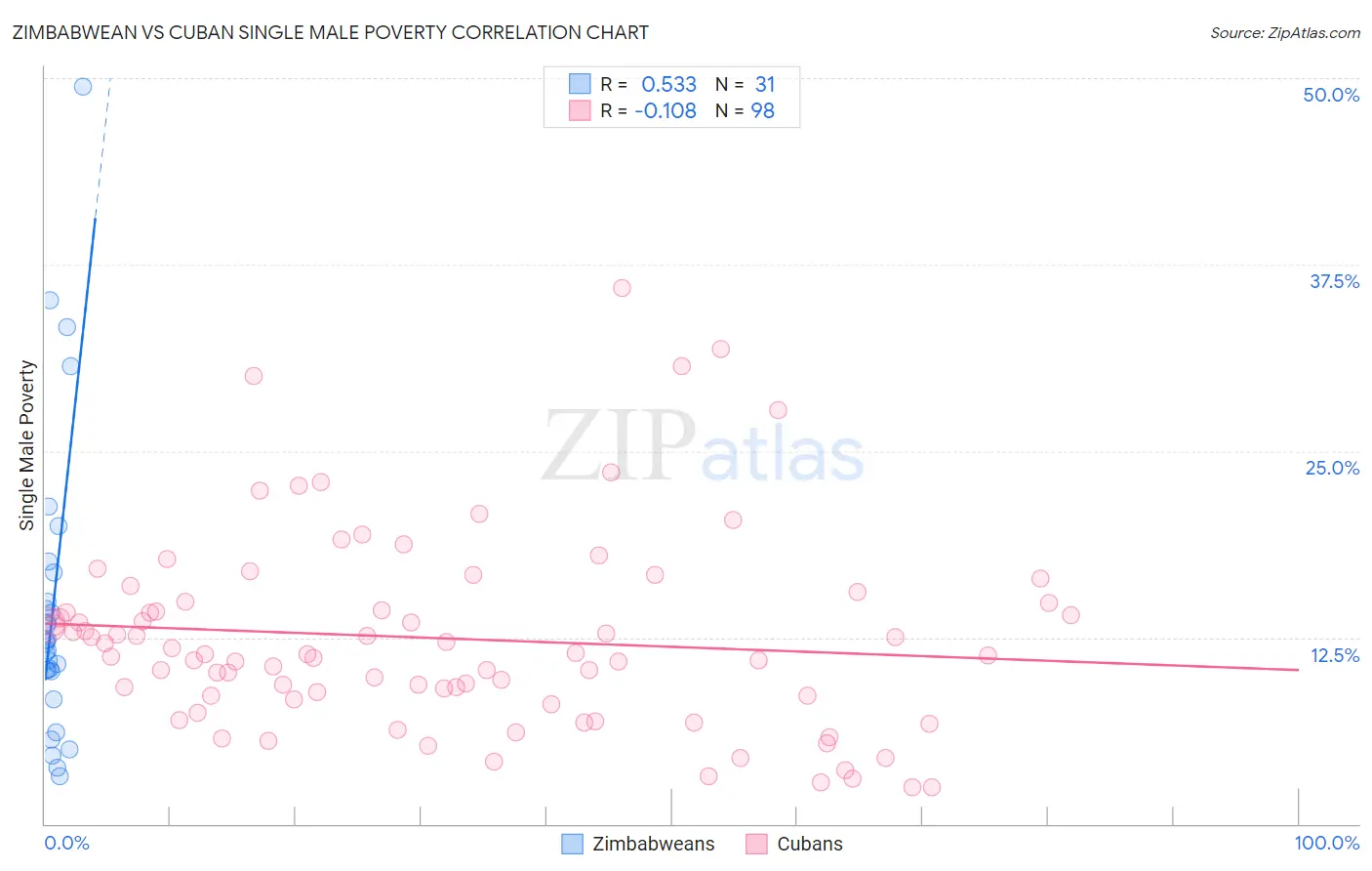 Zimbabwean vs Cuban Single Male Poverty