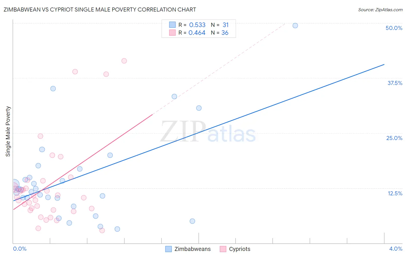 Zimbabwean vs Cypriot Single Male Poverty