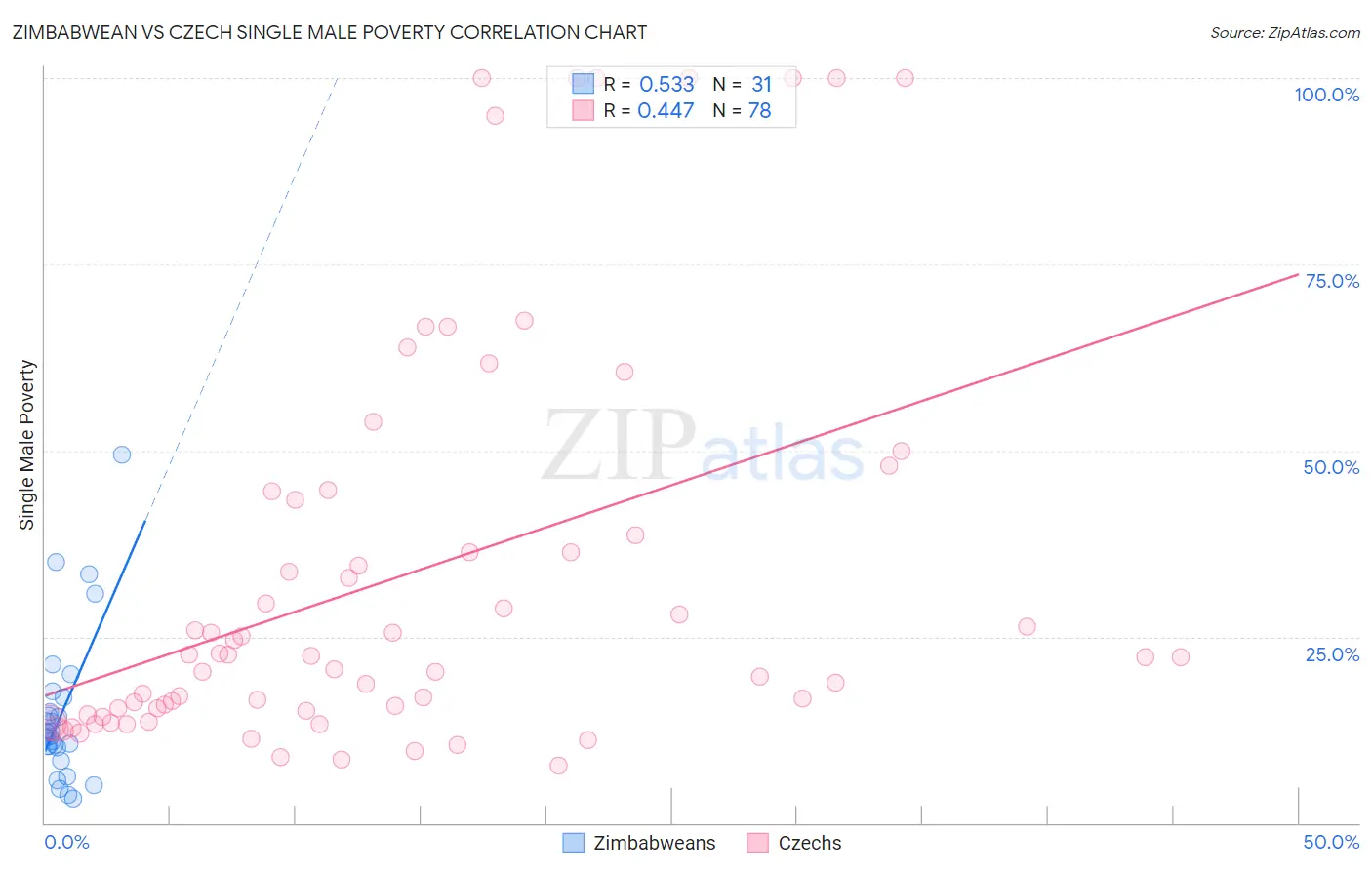 Zimbabwean vs Czech Single Male Poverty