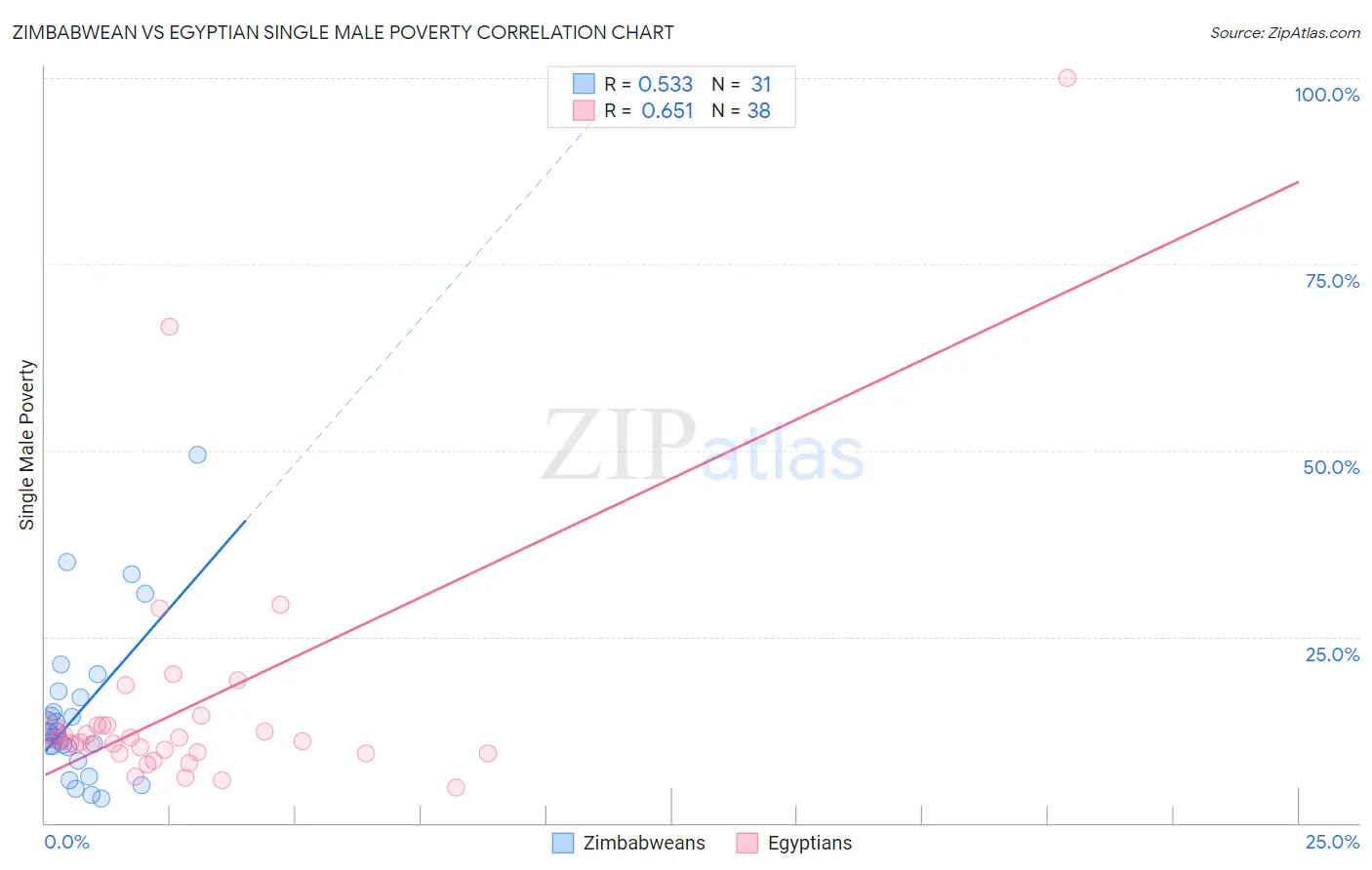 Zimbabwean vs Egyptian Single Male Poverty