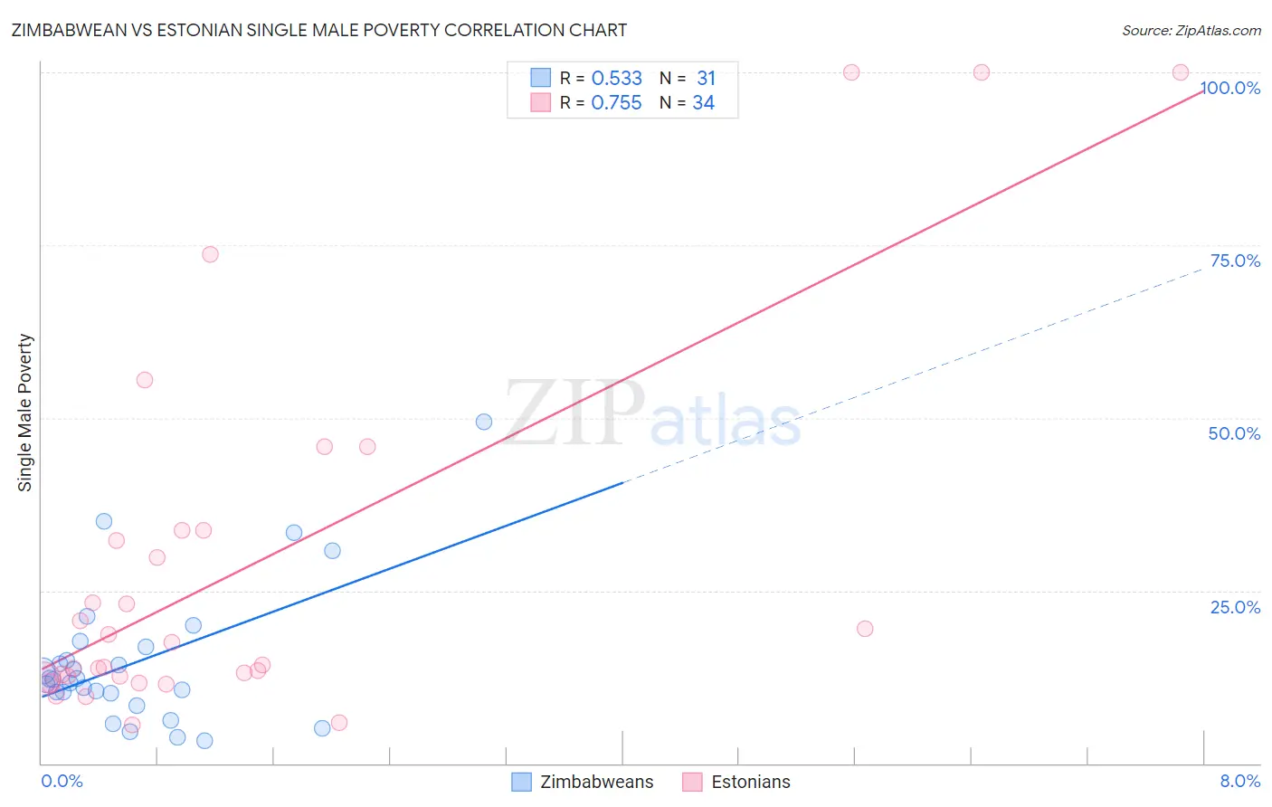 Zimbabwean vs Estonian Single Male Poverty