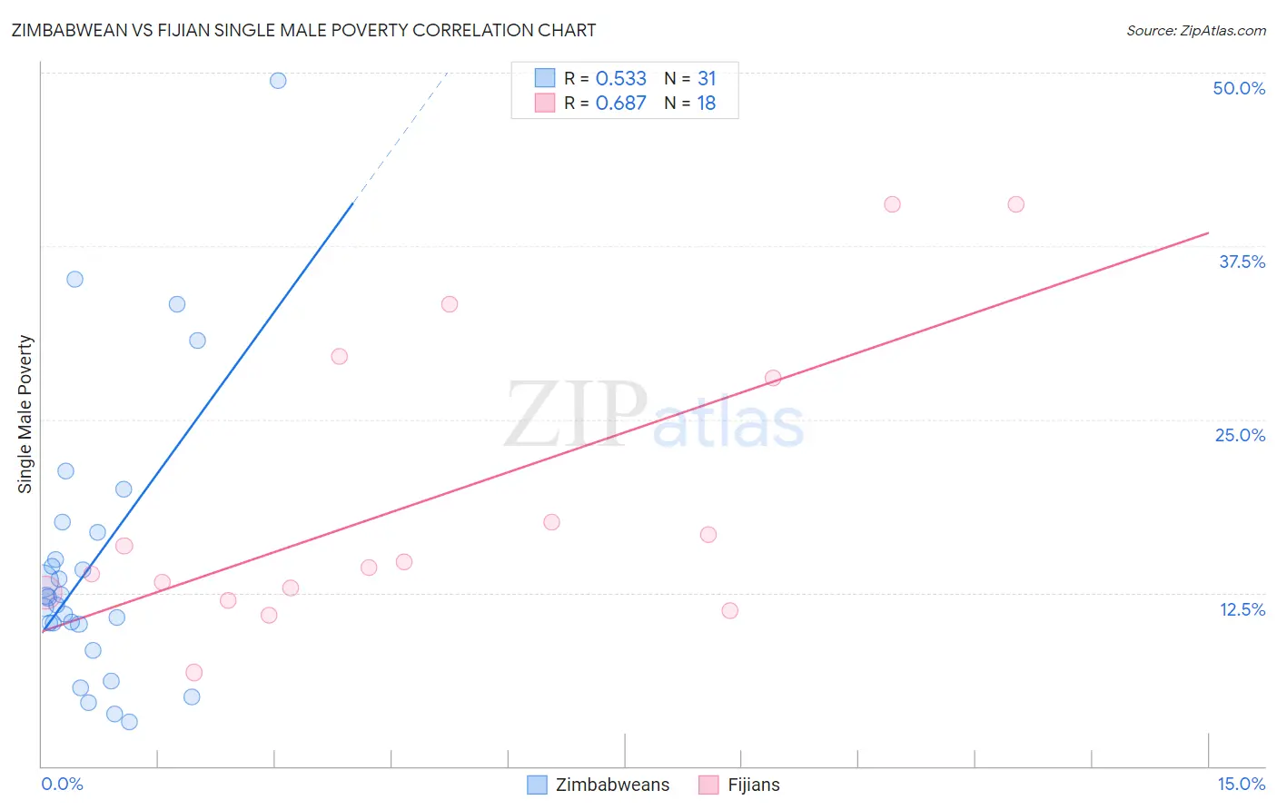 Zimbabwean vs Fijian Single Male Poverty