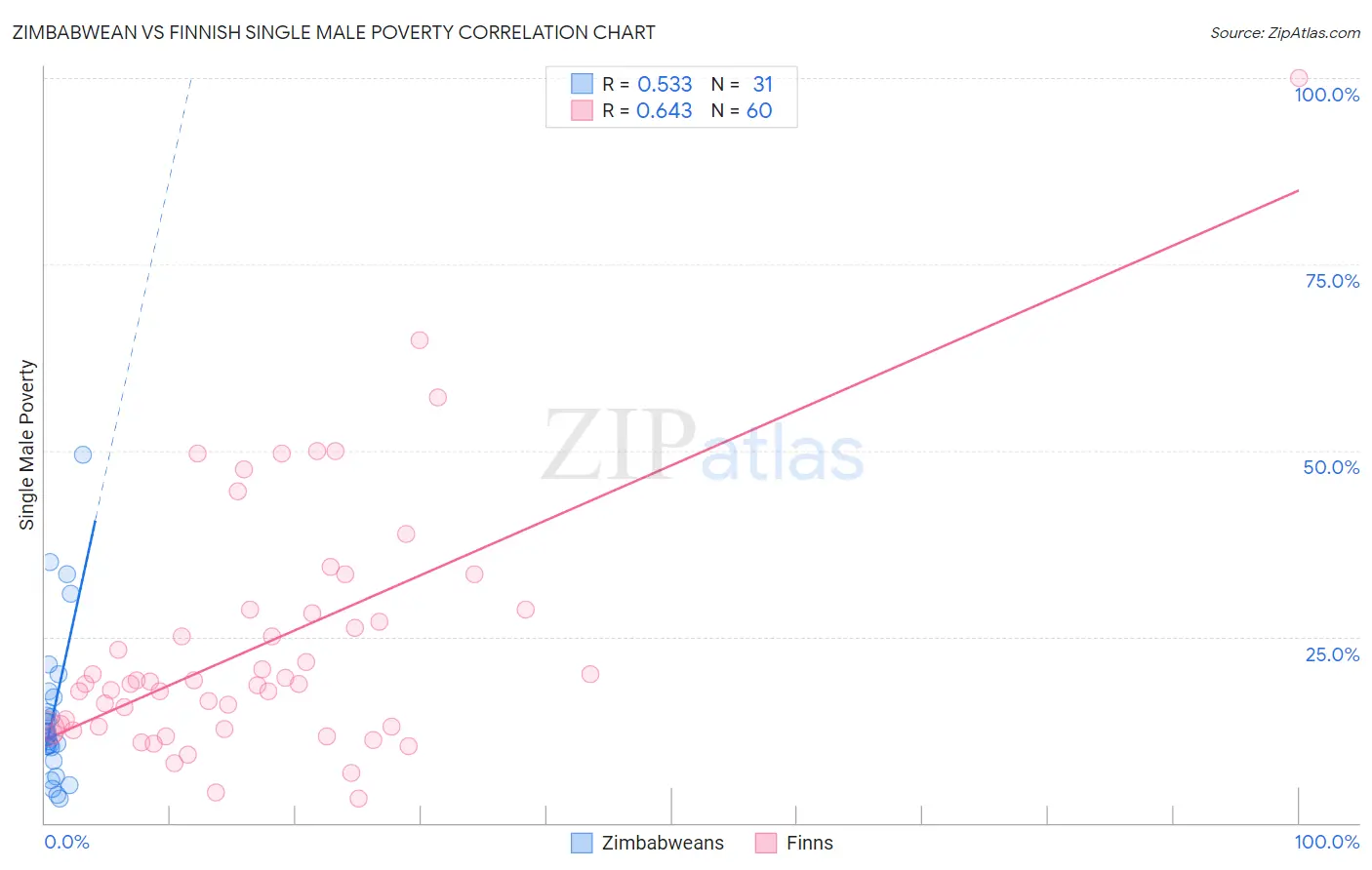 Zimbabwean vs Finnish Single Male Poverty