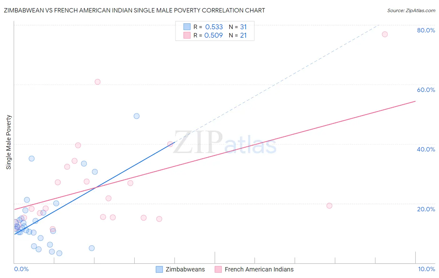 Zimbabwean vs French American Indian Single Male Poverty