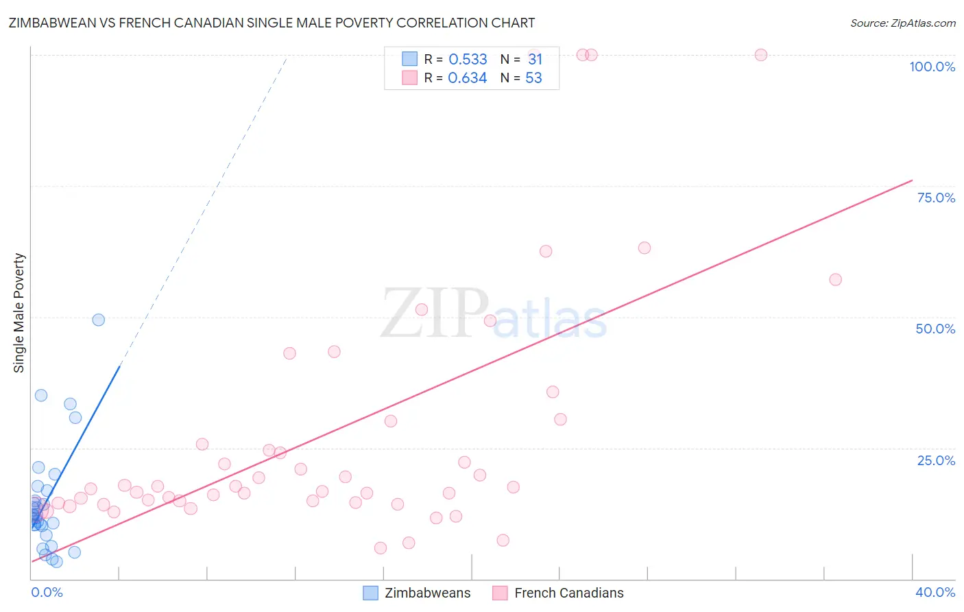 Zimbabwean vs French Canadian Single Male Poverty