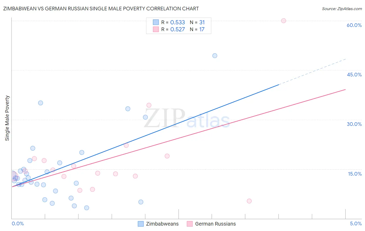 Zimbabwean vs German Russian Single Male Poverty