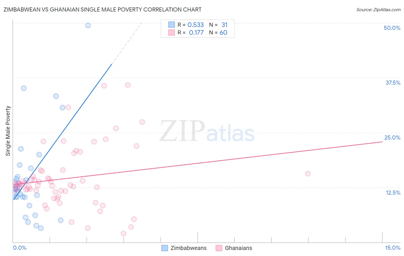 Zimbabwean vs Ghanaian Single Male Poverty