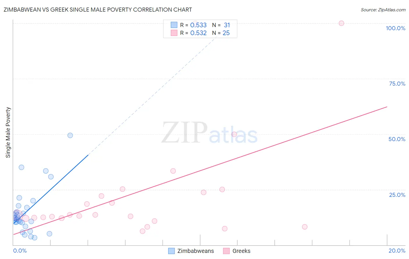 Zimbabwean vs Greek Single Male Poverty