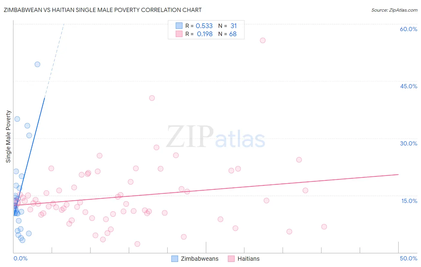 Zimbabwean vs Haitian Single Male Poverty