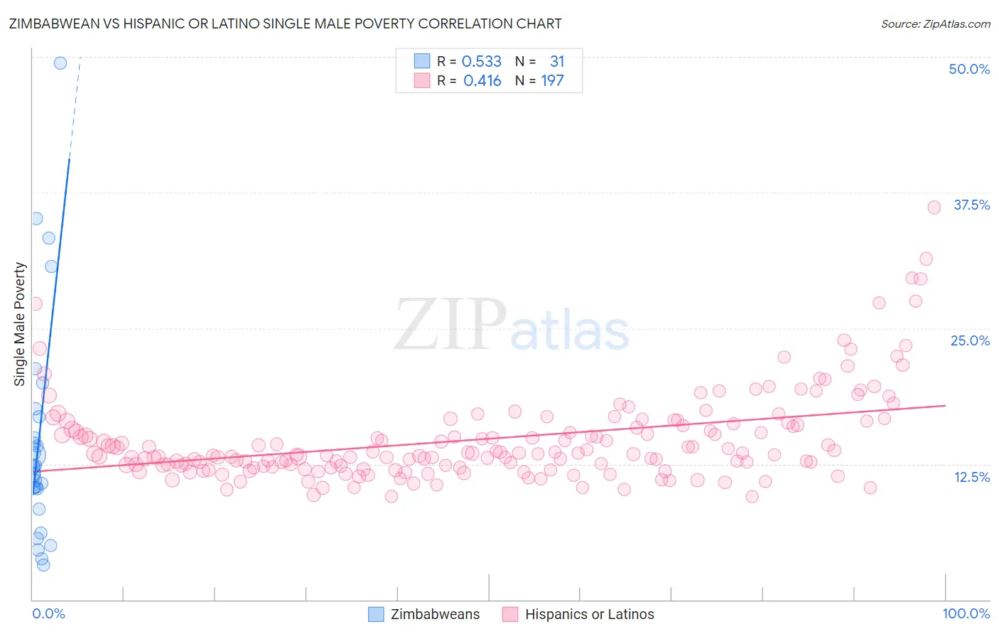 Zimbabwean vs Hispanic or Latino Single Male Poverty