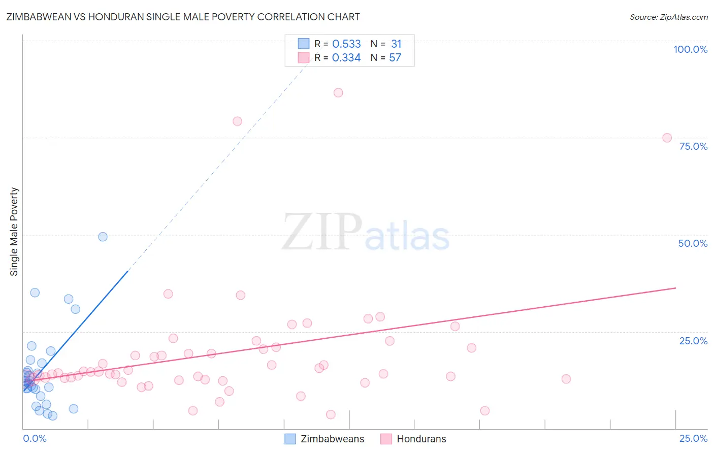 Zimbabwean vs Honduran Single Male Poverty