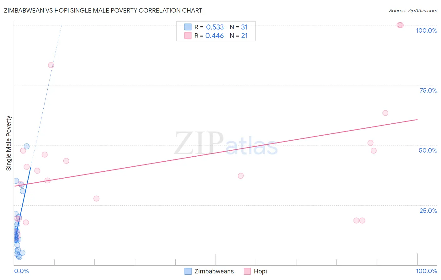 Zimbabwean vs Hopi Single Male Poverty