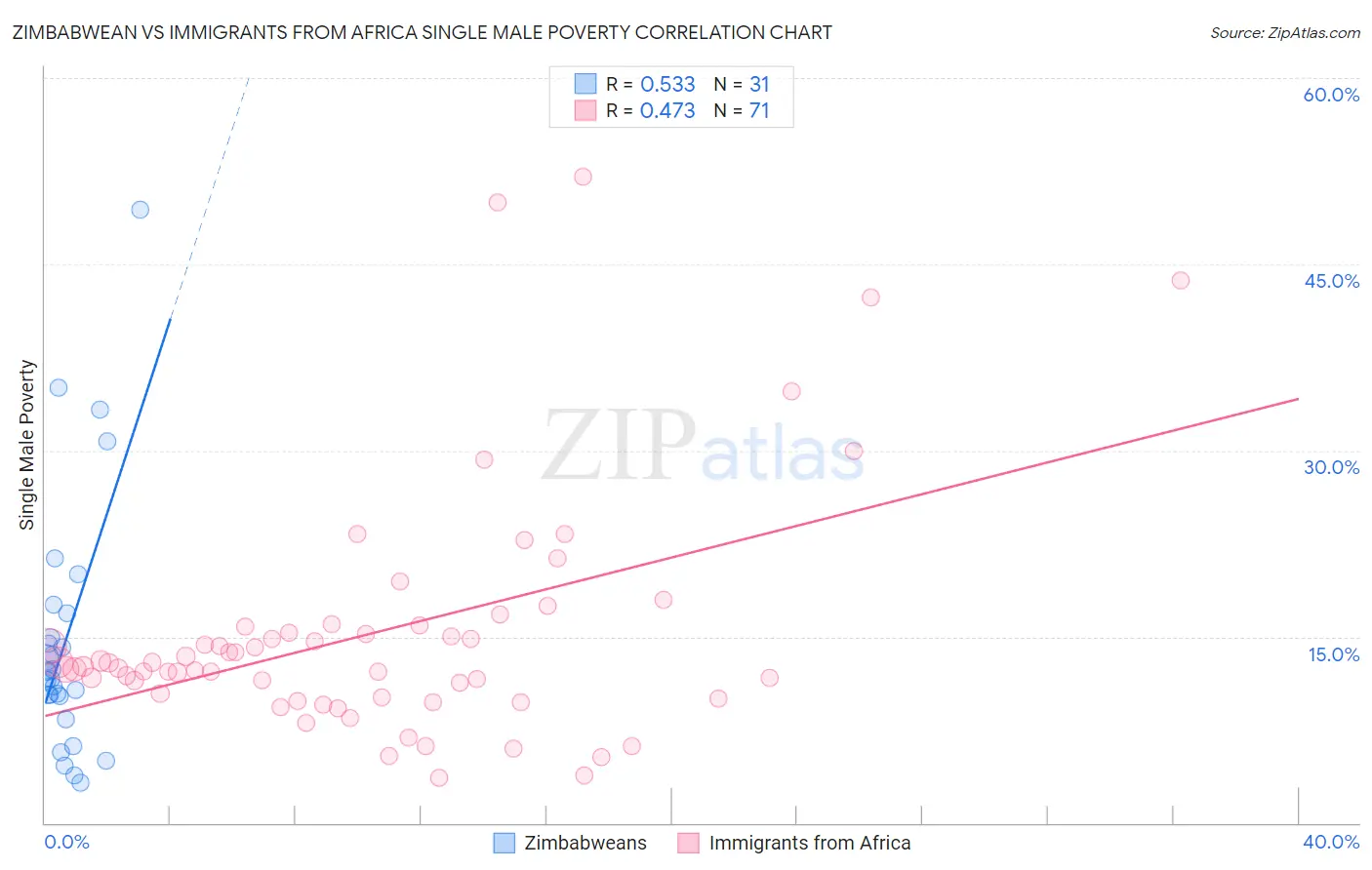 Zimbabwean vs Immigrants from Africa Single Male Poverty