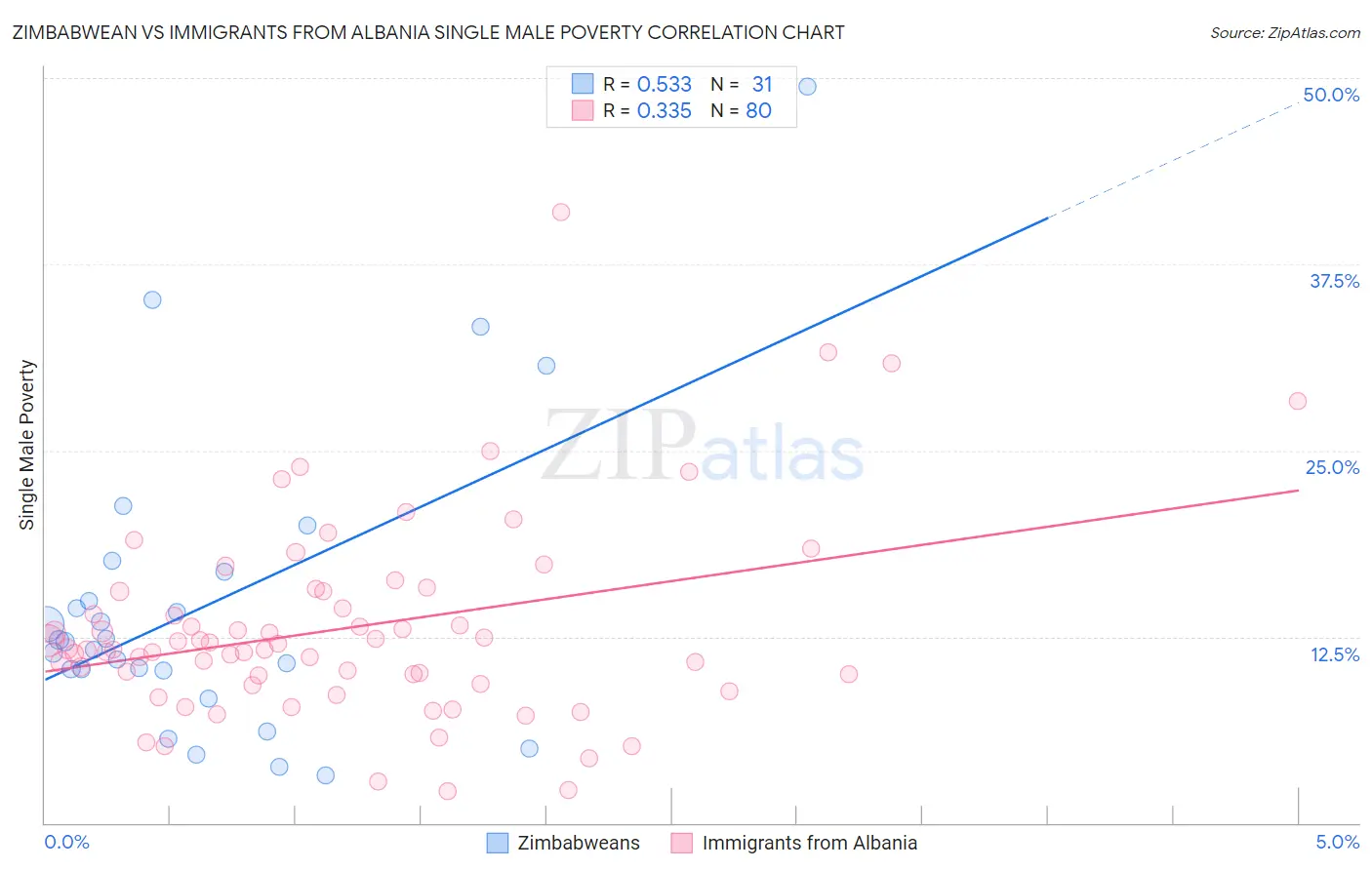 Zimbabwean vs Immigrants from Albania Single Male Poverty