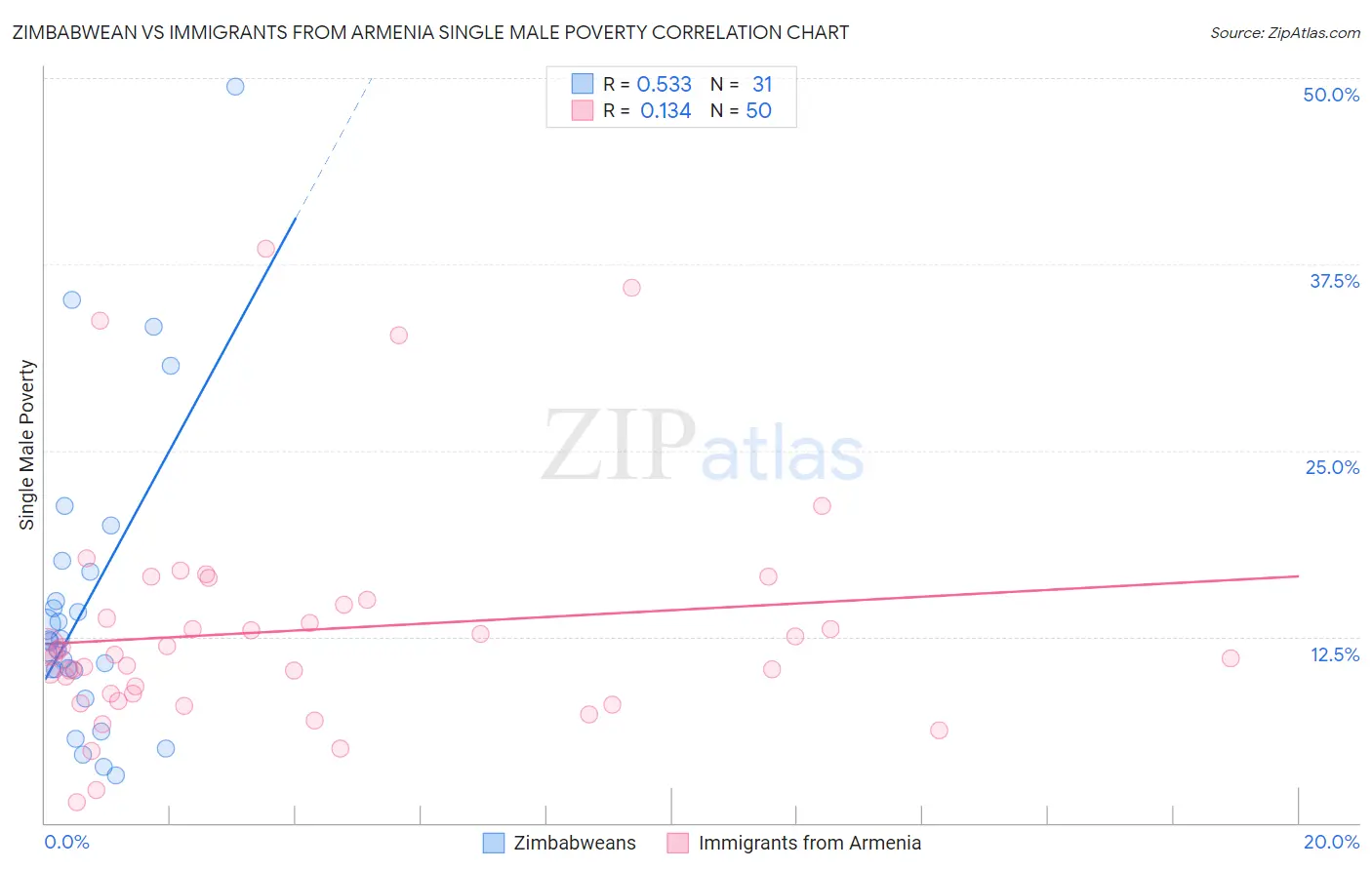 Zimbabwean vs Immigrants from Armenia Single Male Poverty
