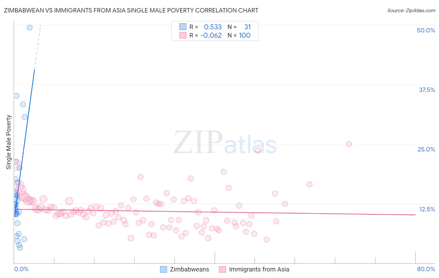 Zimbabwean vs Immigrants from Asia Single Male Poverty