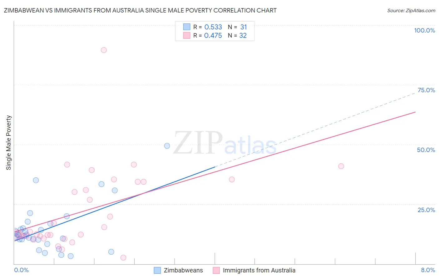 Zimbabwean vs Immigrants from Australia Single Male Poverty