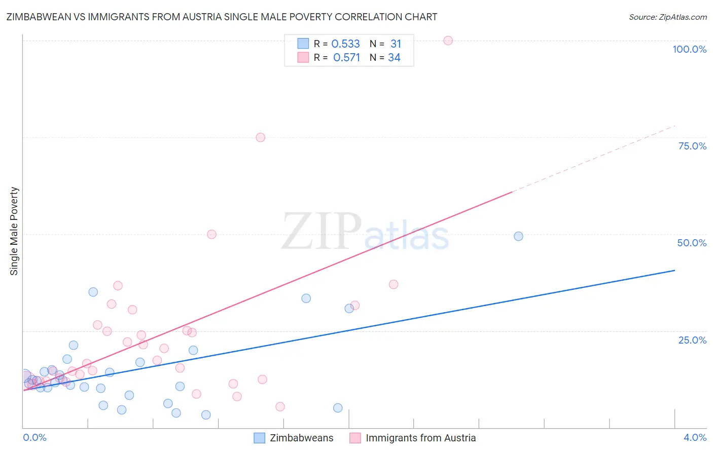 Zimbabwean vs Immigrants from Austria Single Male Poverty