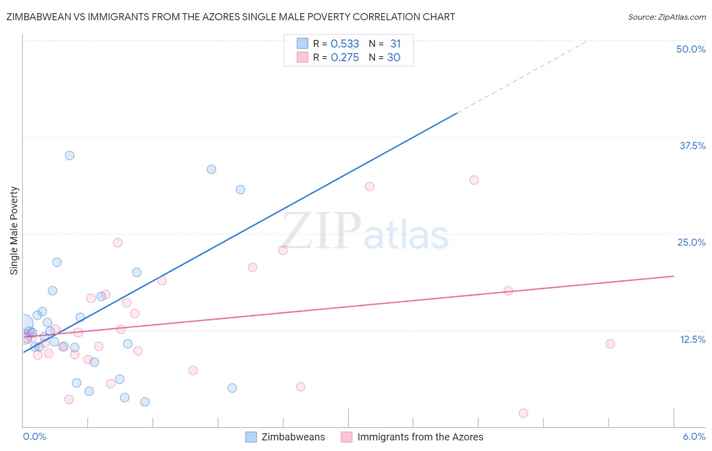 Zimbabwean vs Immigrants from the Azores Single Male Poverty