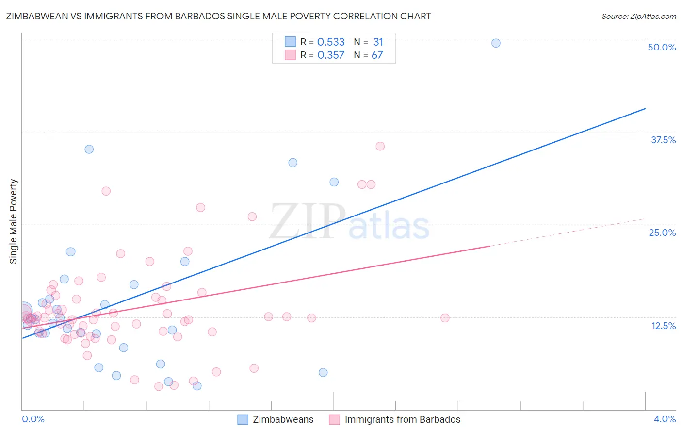 Zimbabwean vs Immigrants from Barbados Single Male Poverty