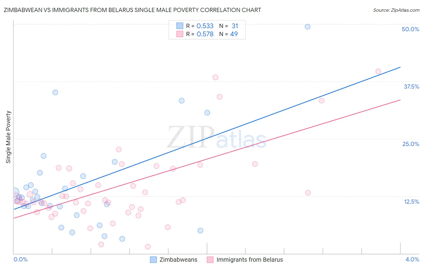 Zimbabwean vs Immigrants from Belarus Single Male Poverty