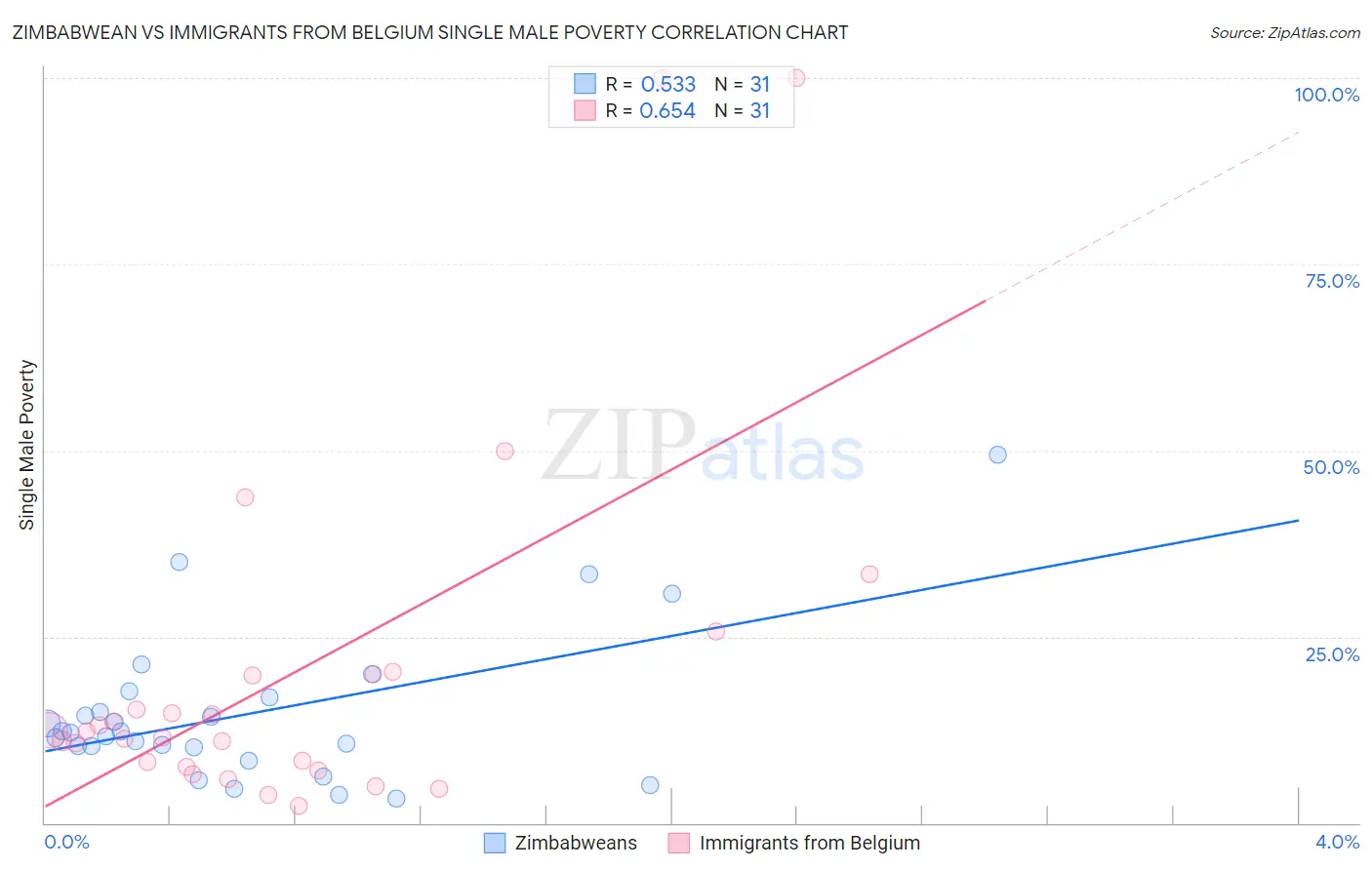 Zimbabwean vs Immigrants from Belgium Single Male Poverty