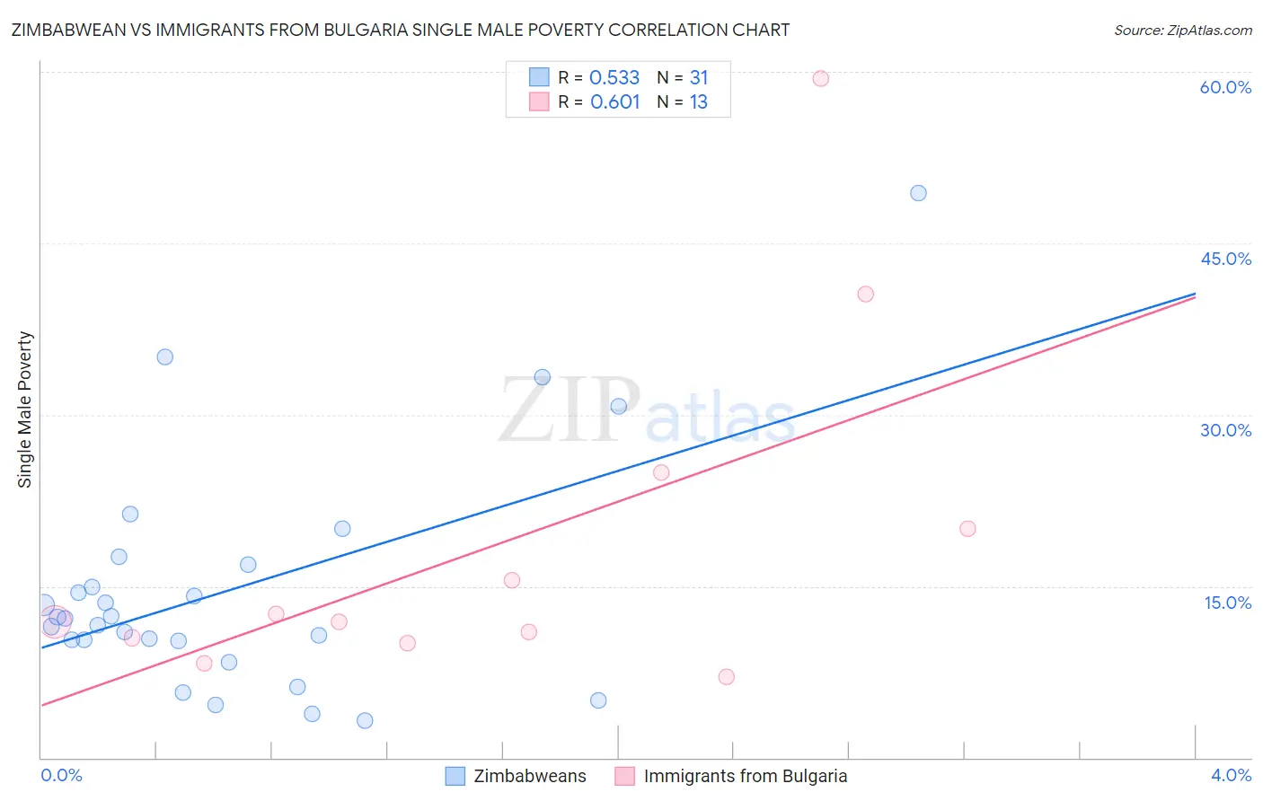 Zimbabwean vs Immigrants from Bulgaria Single Male Poverty