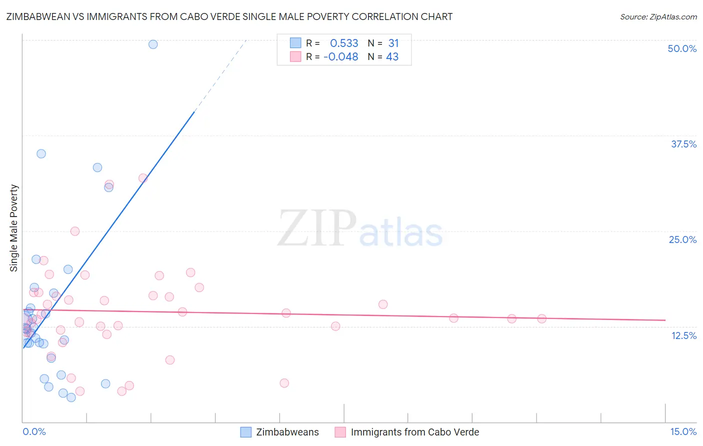 Zimbabwean vs Immigrants from Cabo Verde Single Male Poverty