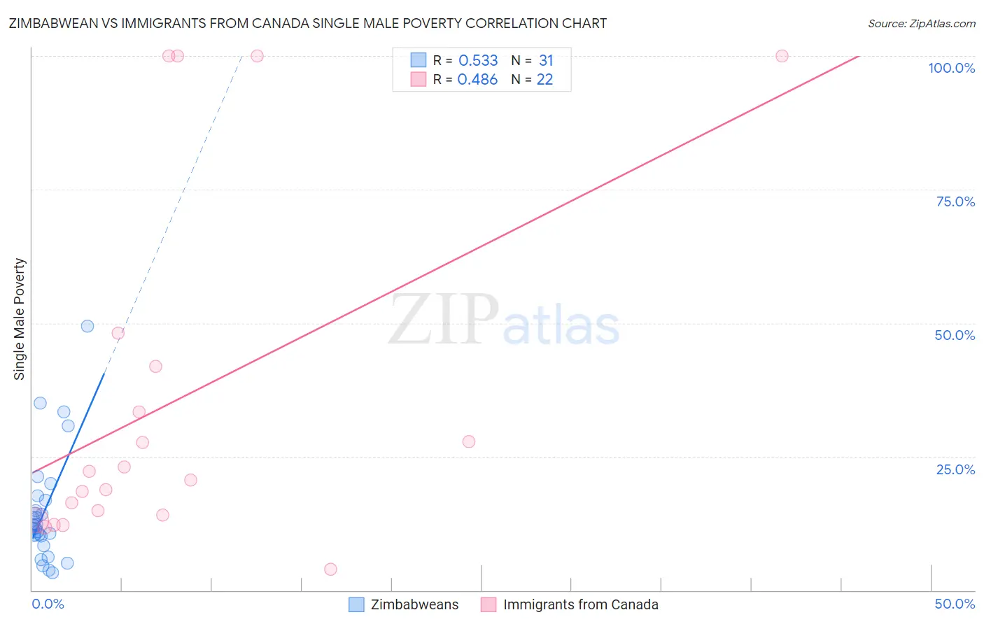 Zimbabwean vs Immigrants from Canada Single Male Poverty