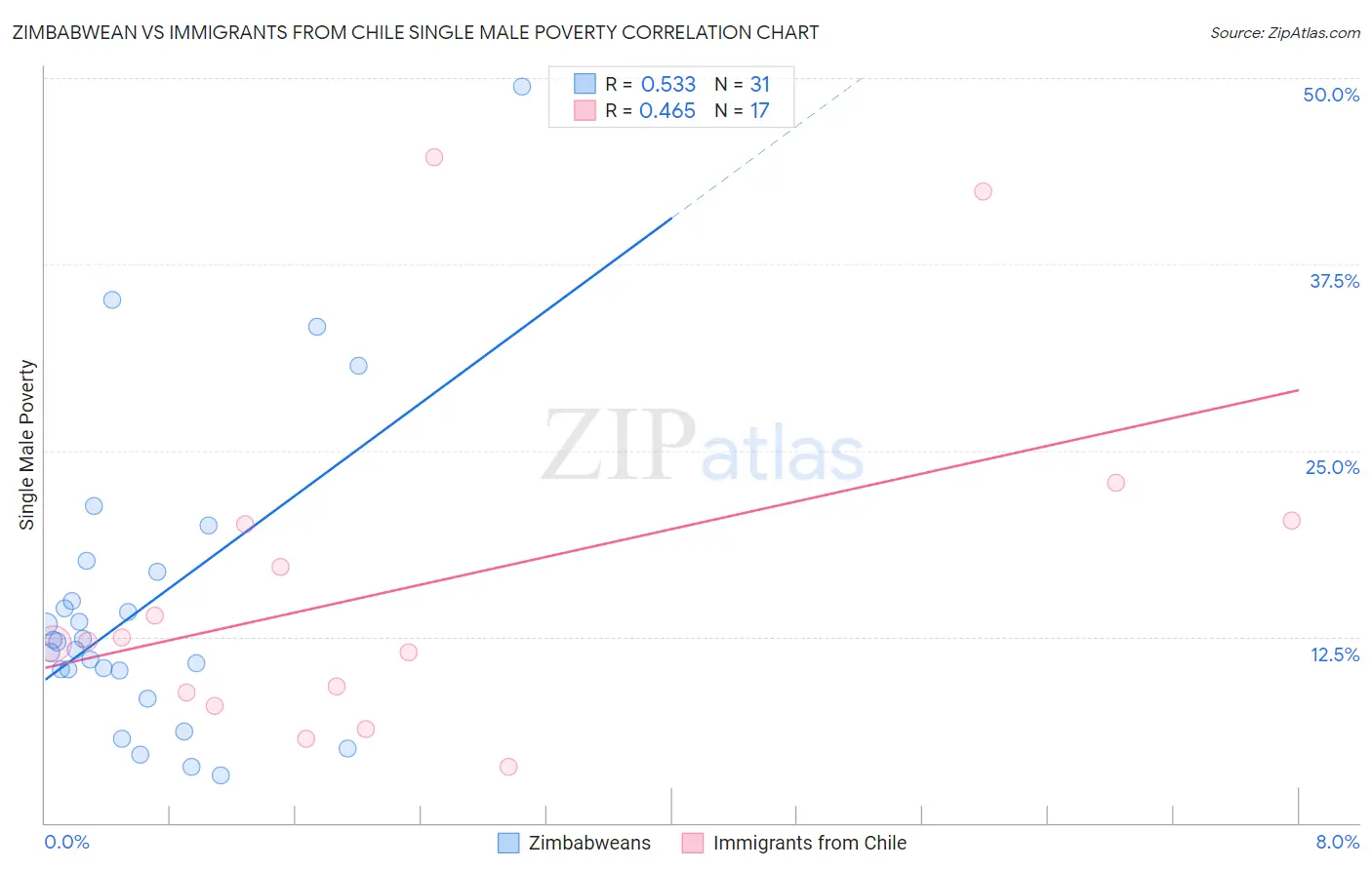 Zimbabwean vs Immigrants from Chile Single Male Poverty