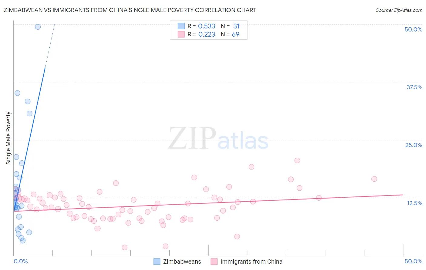 Zimbabwean vs Immigrants from China Single Male Poverty